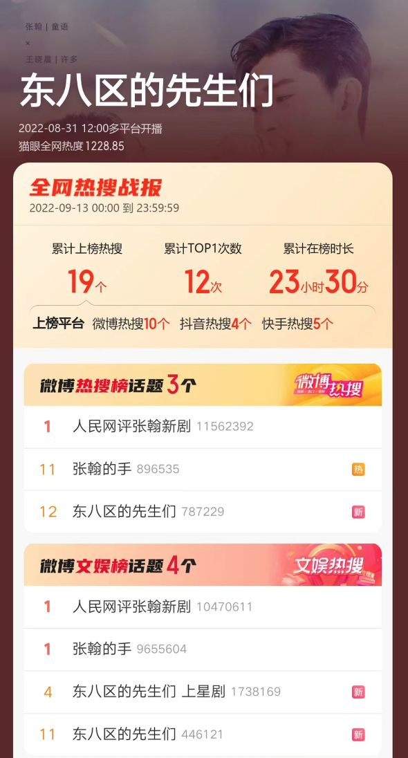 全网热搜近300条，“霸道总裁”张翰遭群嘲，商业价值会受拖累吗？
