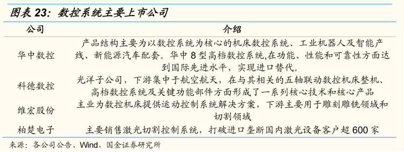 机床生产企业订单猛增！数控机床未来市场规模或超4000亿，产业链受益上市公司梳理