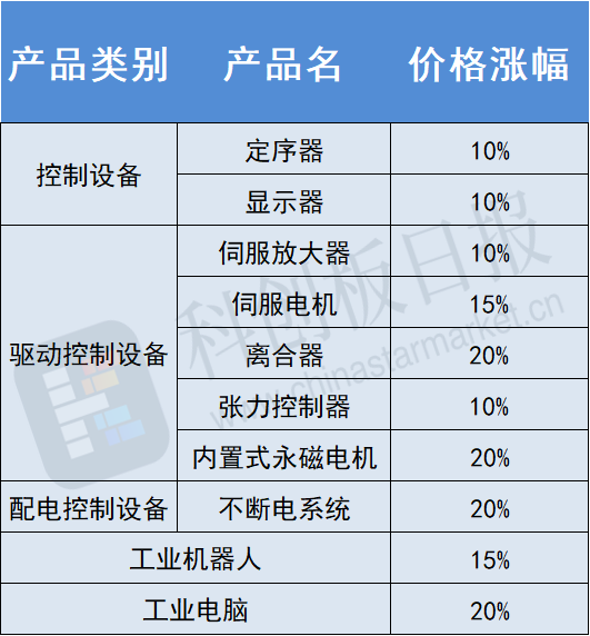 又一工业机器人公司宣布涨价！幅度高达20% 该关键零部件10年来首次喊涨