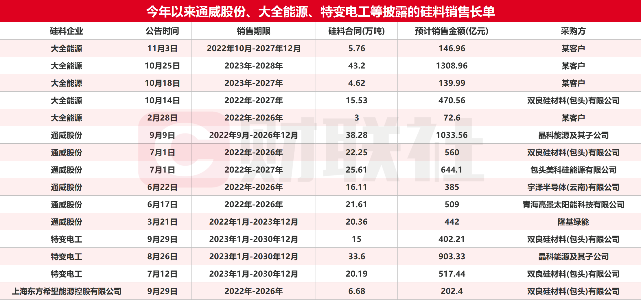 长单累计8000亿！硅片降价成硅料先导指标 暴利能持续？