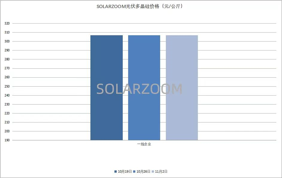 长单累计8000亿！硅片降价成硅料先导指标 暴利能持续？