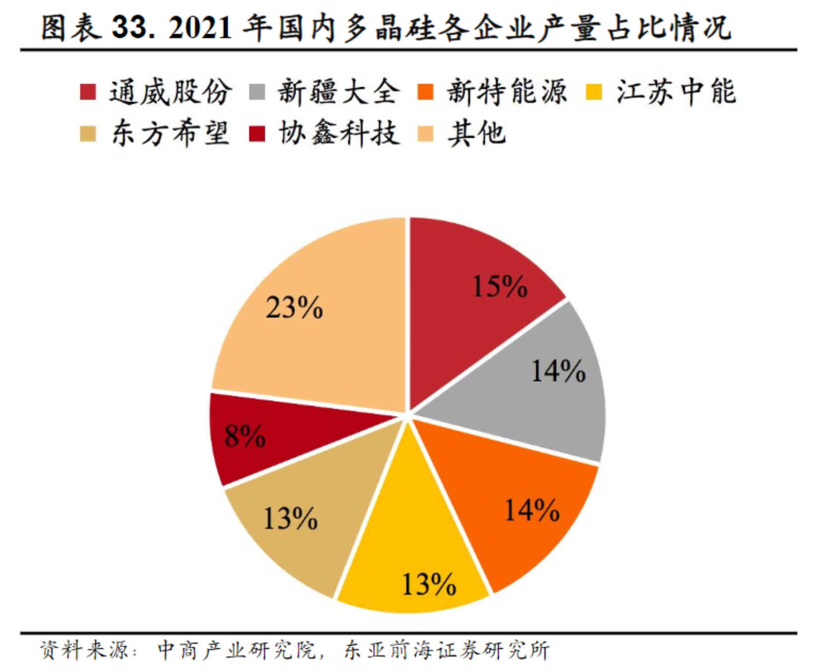 长单累计8000亿！硅片降价成硅料先导指标 暴利能持续？
