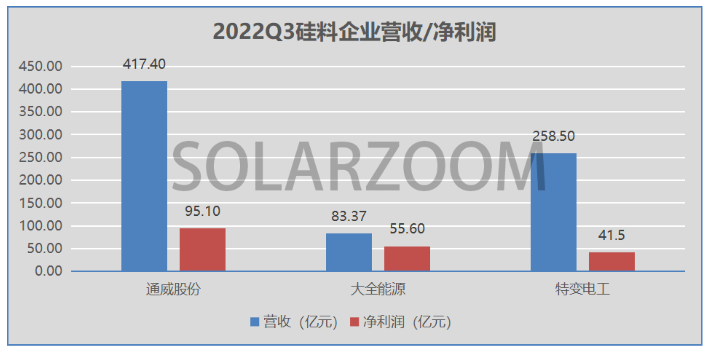 长单累计8000亿！硅片降价成硅料先导指标 暴利能持续？