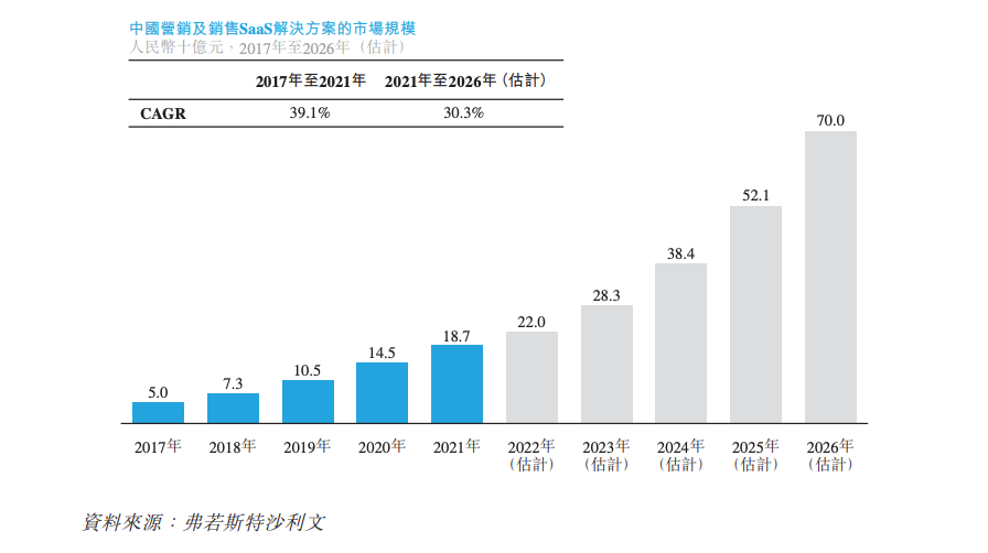 营销SaaS服务商迈富时递表 连亏三年多累计亏损超3亿