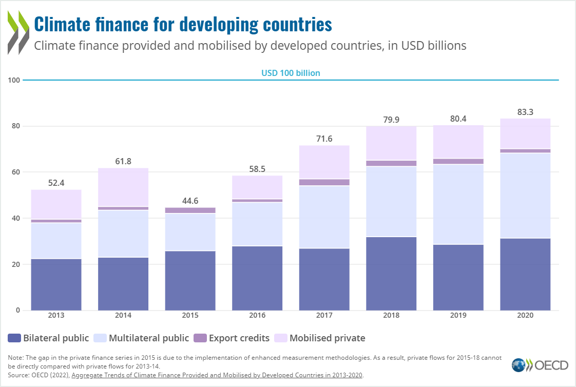2013-2020年,发达国家向发展中国家提供的气候融资情况。图源:OECD