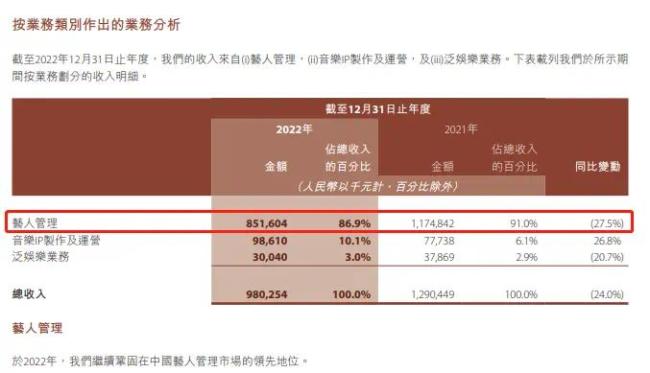 乐华艺人管理收入下滑27.5% 暂未披露王一博带来的收入