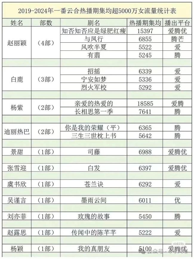 95小花重新洗牌，“国民闺女”关晓彤资源降级，被谁反超了？