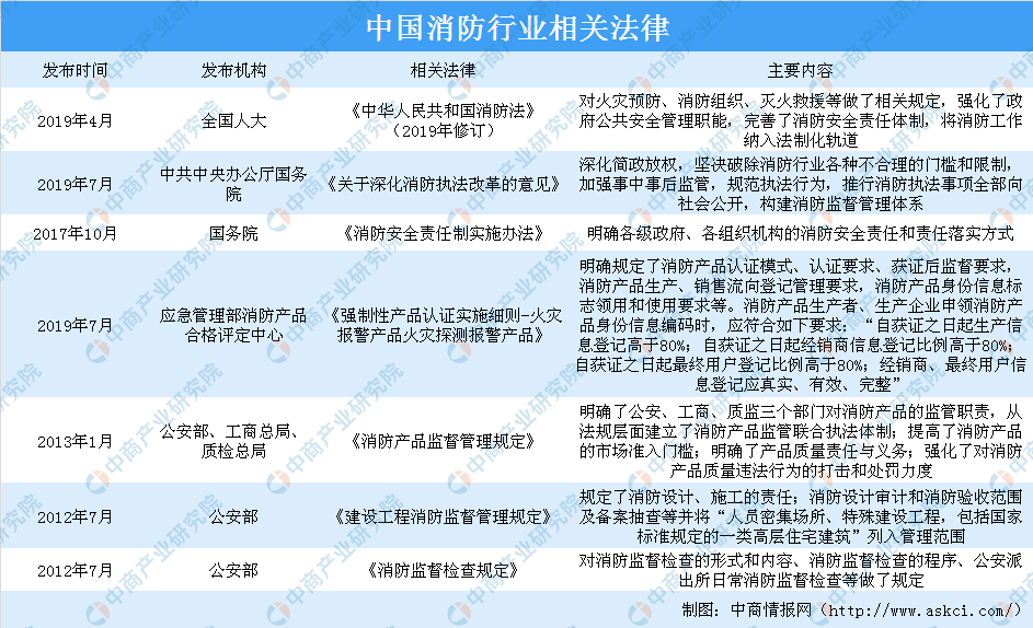 2020年中国消防行业重大政策法规汇总