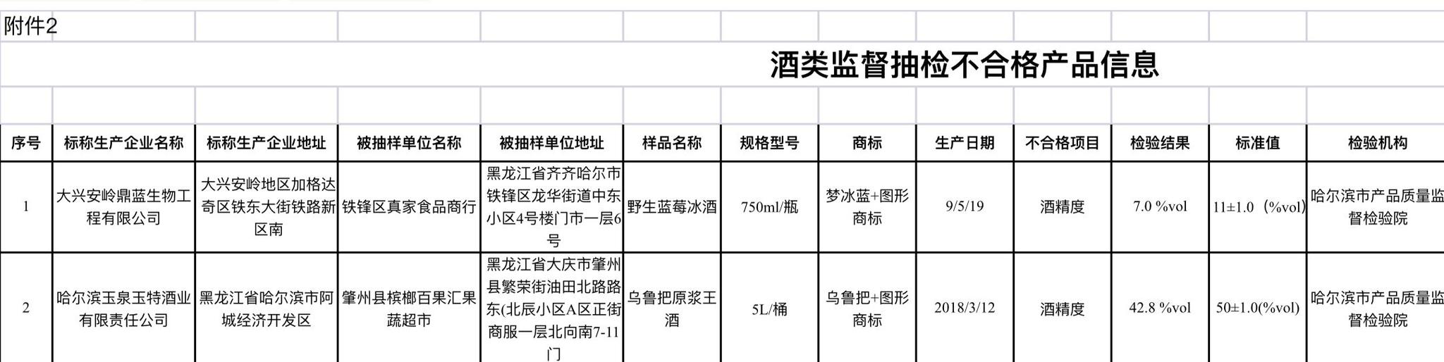 黑龙江两款酒酒精度不达标 涉事酒企表示将全部召回