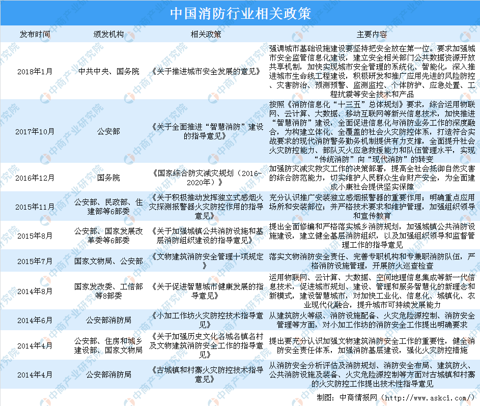 2020年中国消防行业重大政策法规汇总