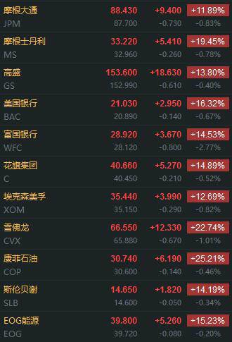 涨疯了！道指创1933年以来最大单日涨幅