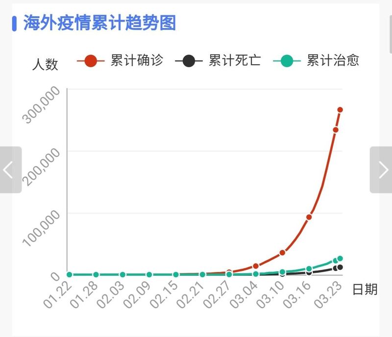 美国告急！特朗普命令国民警卫队奔赴三州救援