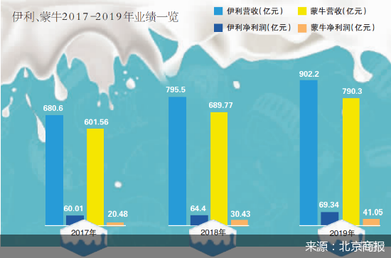 中地乳业大涨背后：蒙牛伊利奶源之争