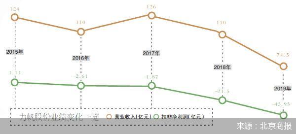 破产危机后又传放弃造车 力帆真的已无路可走？