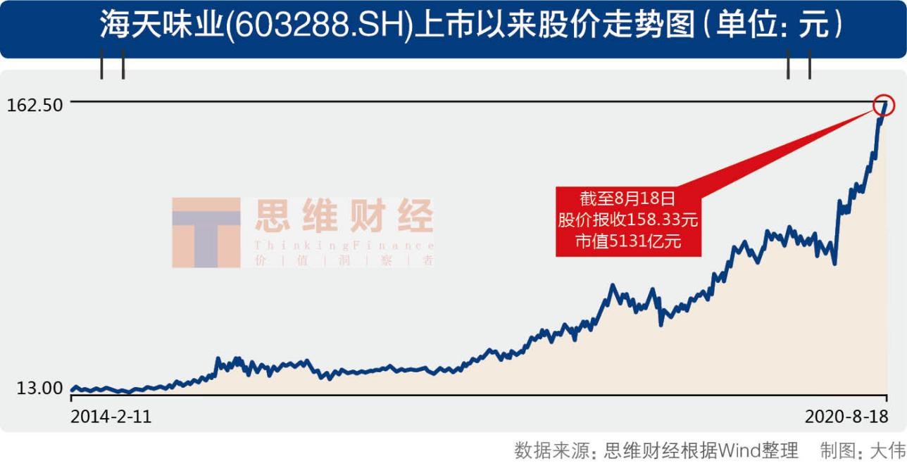 海天味业市值逼近贵州茅台 靠酱油还能撑多久？