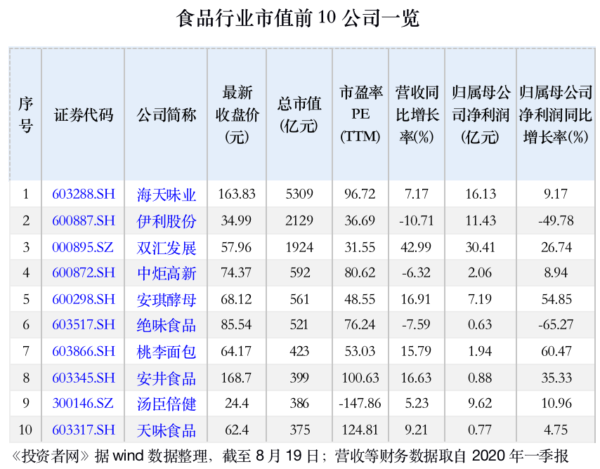 海天味业市值逼近贵州茅台 靠酱油还能撑多久？