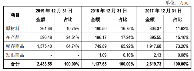 仁会生物科创板豪赌：3亿亏6亿盈利前景难料 谋百倍净资产募资