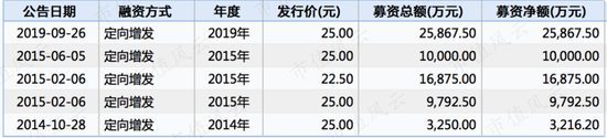 仁会生物科创板豪赌：3亿亏6亿盈利前景难料 谋百倍净资产募资