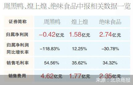 卤味巨头中报比拼：周黑鸭掉队 绝味毛利率垫底