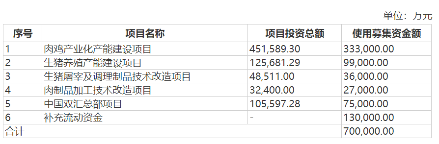 双汇发展募资70亿惹质疑 重营销轻研发如何转型