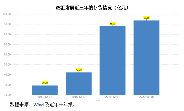 双汇发展募资70亿惹质疑 重营销轻研发如何转型