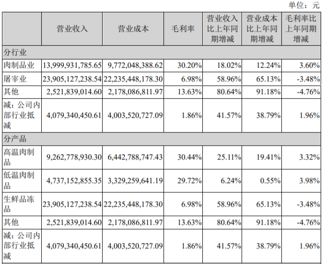 双汇发展募资70亿惹质疑 重营销轻研发如何转型