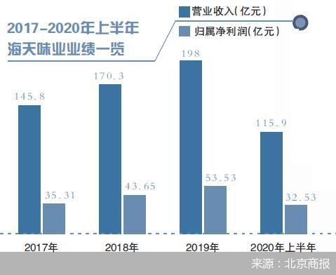 市值超过6000亿元 海天味业的“盛宴”还能撑多久？