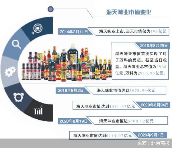 市值超过6000亿元 海天味业的“盛宴”还能撑多久？