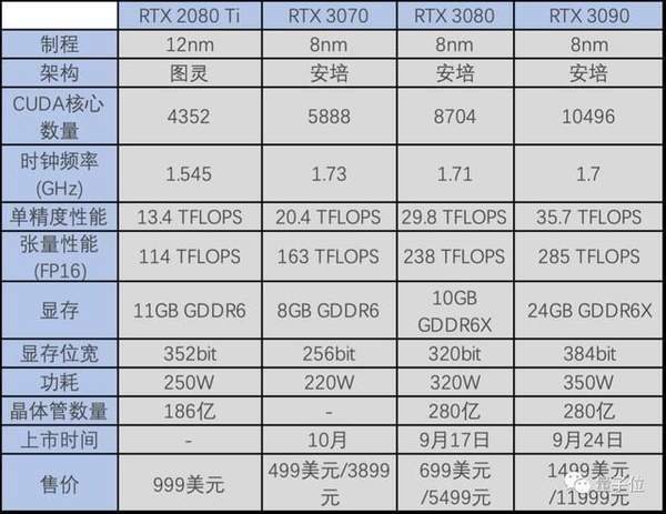 RTX3080性能参数介绍,比RTX2080Ti性能提升了多少?