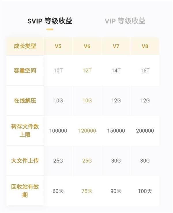 百度网盘存储空间可扩容容量达14TB,或与阿里正面竞争?