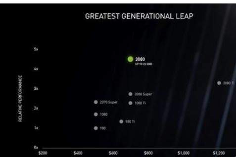 rtx3070和rtx2080ti哪个好?rtx3070和rtx2080ti性能参数对比