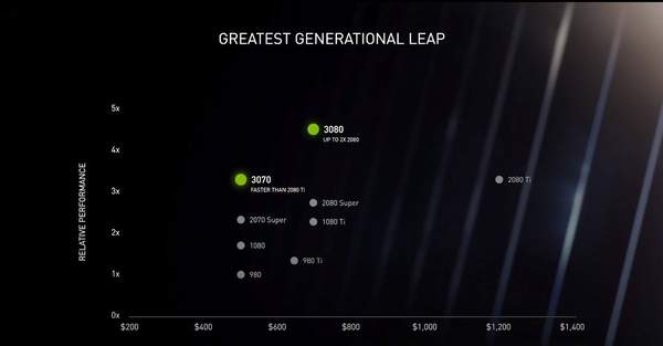 RTX3080售价太香了!花一半的钱锤RTX2080ti!