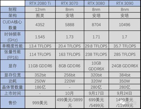 英伟达RTX3090性能有多强?首款支持8K游戏分辨率显卡
