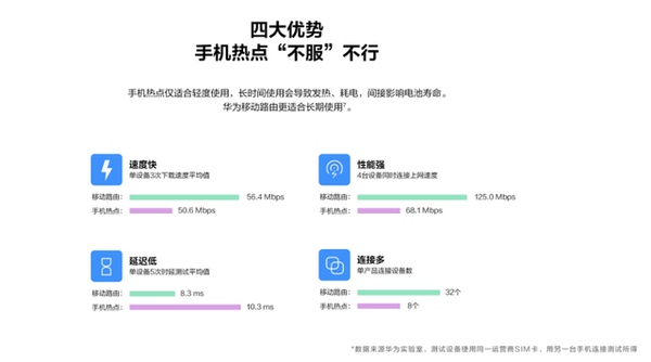 华为移动路由新品即将推出,支持断网自动切换