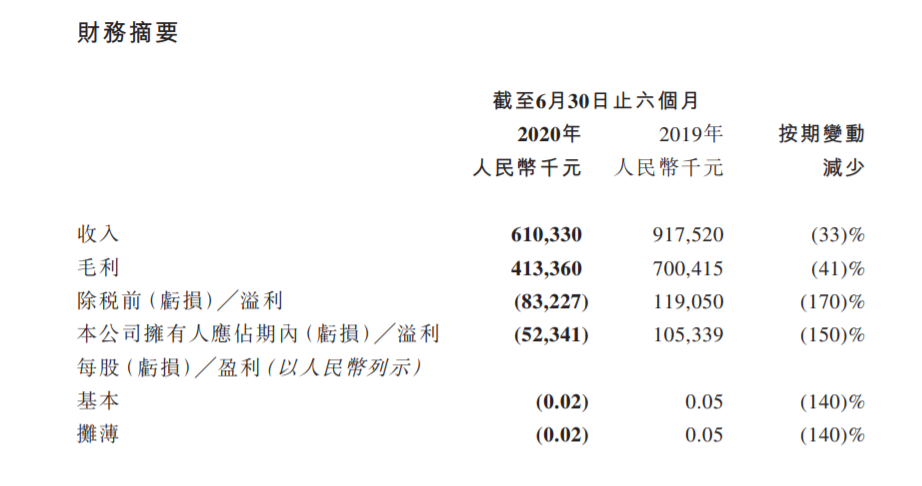 五谷磨房上半年净亏超5000万 入局代餐市场能否突围