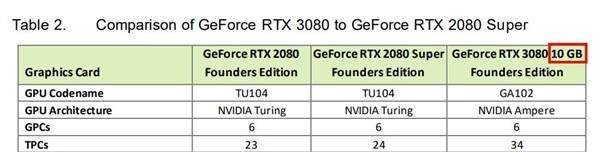 RTX 3080显卡要升级?或将推出20GB版本