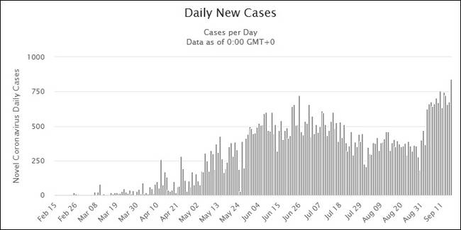 巴林疫情爆发以来的日新增病例数图表来源：worldometers