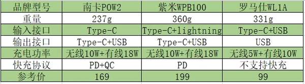充电宝哪个牌子好,耐用质量好的充电宝推荐