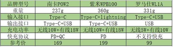 充电宝哪个牌子好,耐用质量好的充电宝推荐