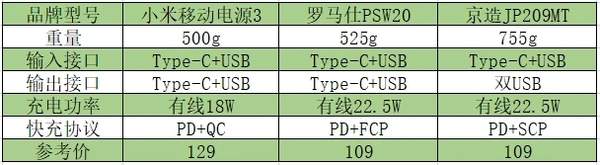 充电宝哪个牌子好,耐用质量好的充电宝推荐