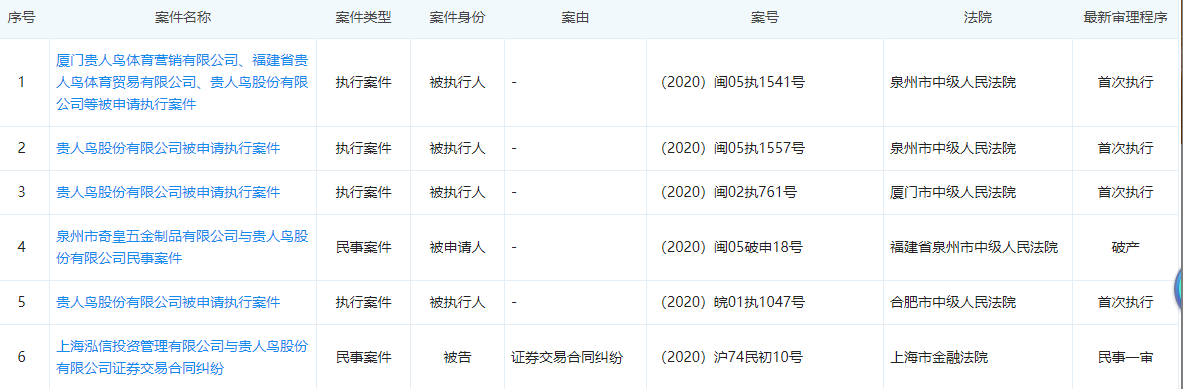 “体育第一股”市值暴跌97% 贵人鸟债务违约不断濒临破产