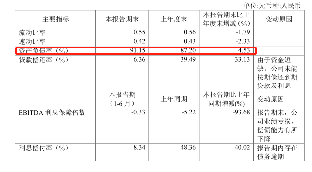 “体育第一股”市值暴跌97% 贵人鸟债务违约不断濒临破产