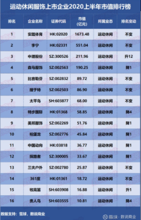 “体育第一股”市值暴跌97% 贵人鸟债务违约不断濒临破产