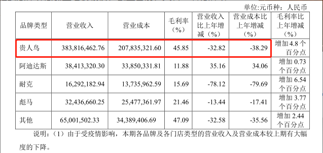 “体育第一股”市值暴跌97% 贵人鸟债务违约不断濒临破产