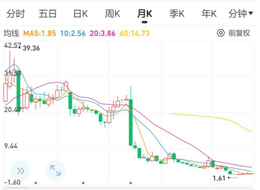 “体育第一股”市值暴跌97% 贵人鸟债务违约不断濒临破产
