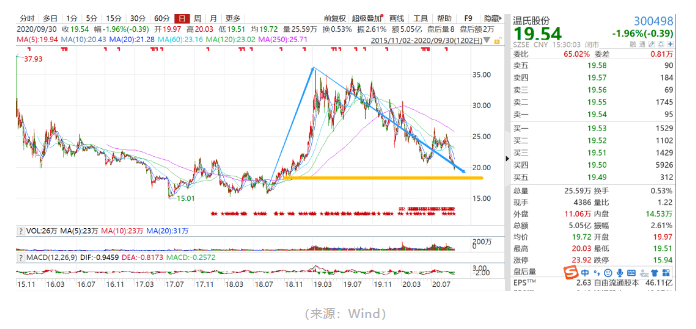 市值蒸发1260亿高管争相减持 “猪老大”为何掉队了