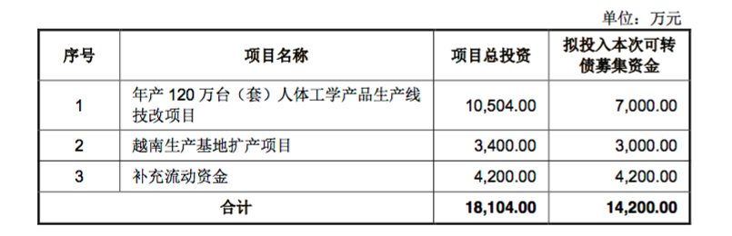 加快产品结构升级 乐歌股份拟再发1.42亿元可转债