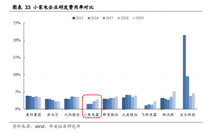 质量问题频现 小熊电器重营销轻研发模式能走得远吗