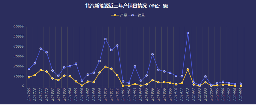 前三季亏29亿 产能严重放空 北汽蓝谷两大基地或停摆