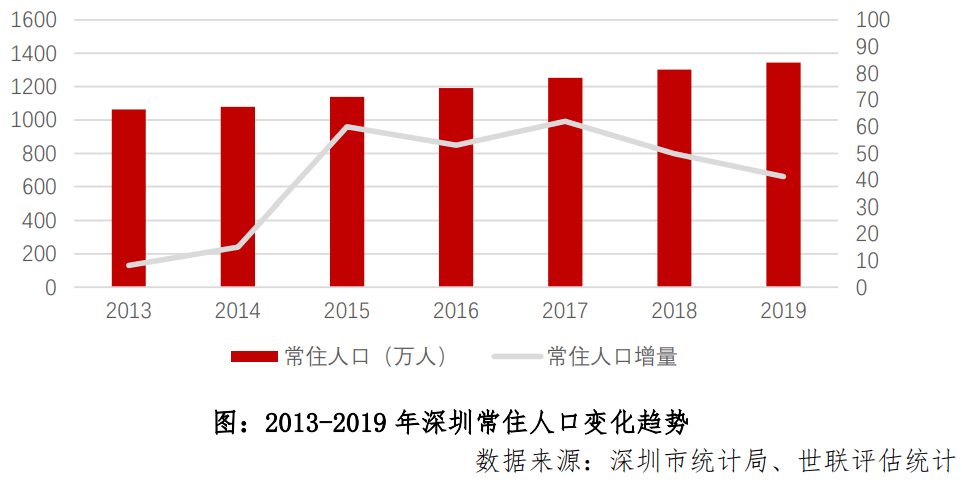 深圳土地扩容，房价还会涨吗？机构：深圳住房尚存三大矛盾 
